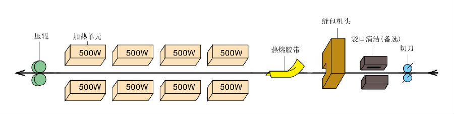 自動(dòng)內(nèi)袋熱合、外袋縫口、熱熔膠帶封口機(jī)